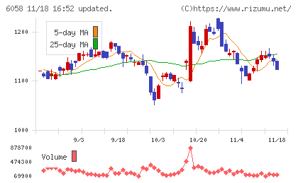 ベクトルチャート