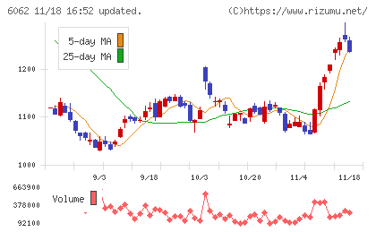 チャーム・ケア・コーポレーションチャート