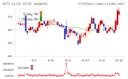 地盤ネットホールディングスチャート
