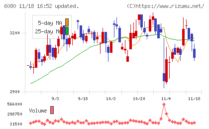 Ｍ＆Ａキャピタルパートナーズチャート