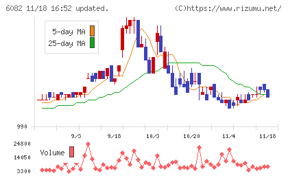 ライドオンエクスプレスホールディングスチャート