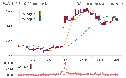 ＥＲＩホールディングスチャート