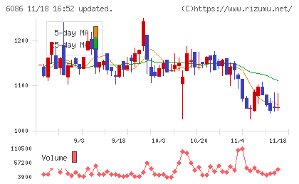 シンメンテホールディングスチャート