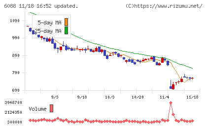シグマクシス・ホールディングスチャート