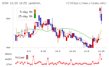 フリークアウト・ホールディングスチャート