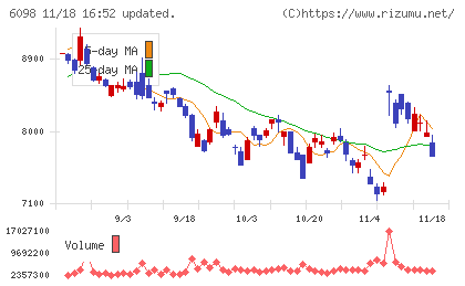 リクルートホールディングスチャート