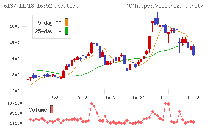 小池酸素工業チャート