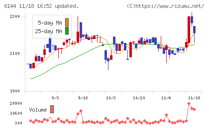 西部電機チャート
