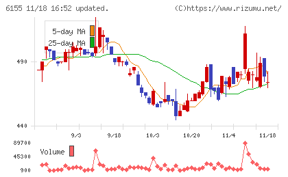 高松機械工業チャート