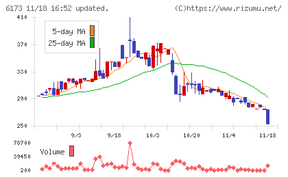 アクアラインチャート