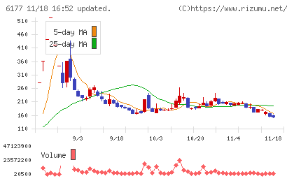 ＡｐｐＢａｎｋチャート