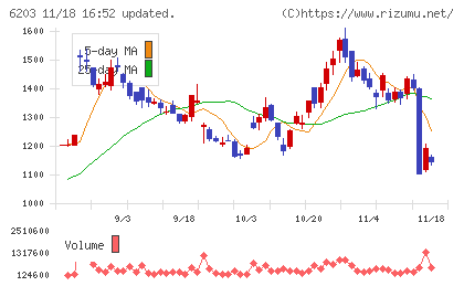 豊和工業チャート