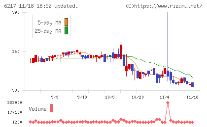 津田駒工業チャート
