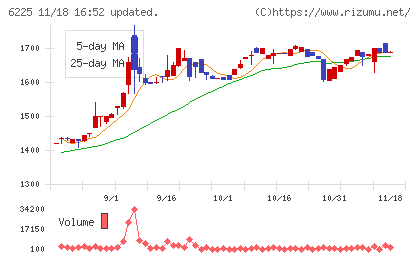 エコムチャート