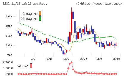 ＡＣＳＬチャート