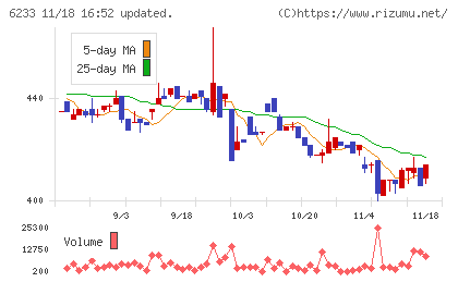 ＫＬＡＳＳチャート