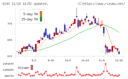 ヤマシンフィルタチャート