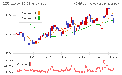平田機工チャート