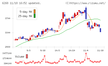 ナブテスコチャート
