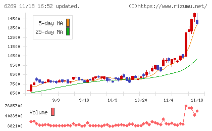 三井海洋開発チャート