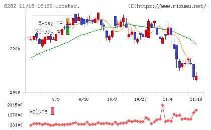 オイレス工業チャート