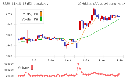 技研製作所チャート