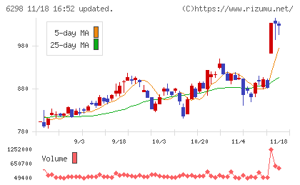 ワイエイシイホールディングスチャート
