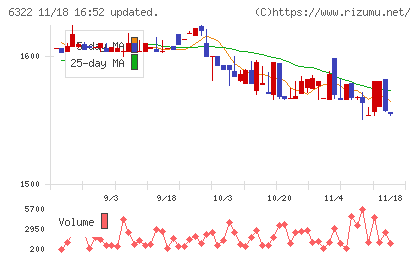 タクミナチャート