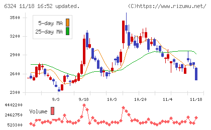ハーモニック・ドライブ・システムズチャート