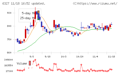 北川精機チャート