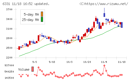 三菱化工機チャート