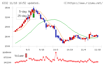月島ホールディングスチャート
