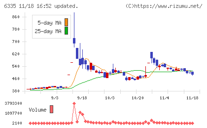 東京機械製作所チャート