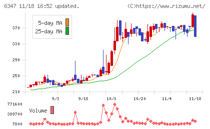 プラコーチャート