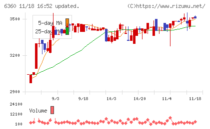 東京自働機械製作所チャート