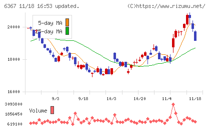 ダイキン工業チャート