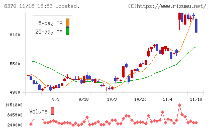 栗田工業チャート
