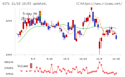 椿本チエインチャート