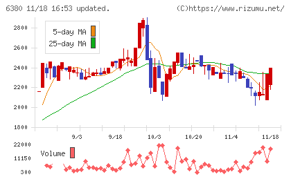 オリエンタルチエン工業チャート