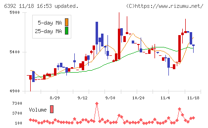 ヤマダコーポレーションチャート