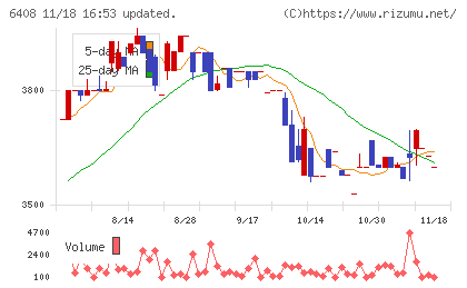 小倉クラッチチャート
