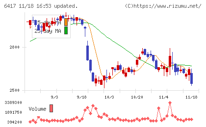 ＳＡＮＫＹＯチャート