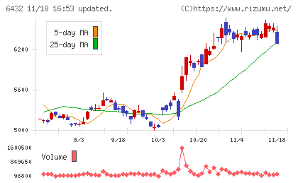 竹内製作所チャート