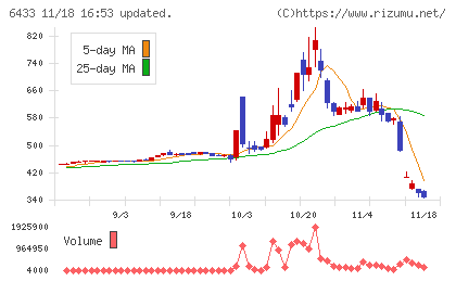 ヒーハイストチャート