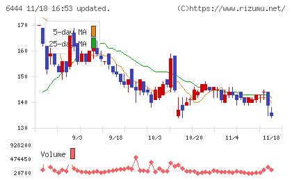 サンデンチャート