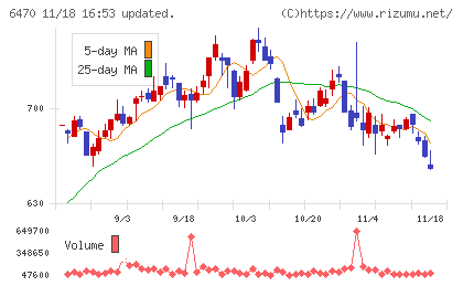 大豊工業チャート