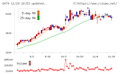 不二越チャート