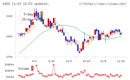 前澤工業チャート