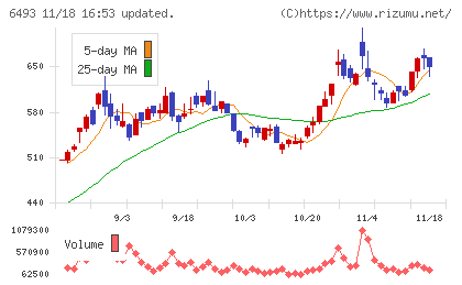 ＮＩＴＴＡＮチャート