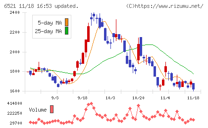 オキサイドチャート